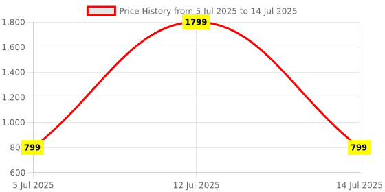 myntra.com SPRIG Motorola Edge 50 5G Silicone Back Case sprig Price History Graph from 5 Jul 2025 to 14 Jul 2025