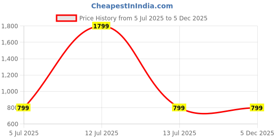 myntra.com SPRIG Motorola Edge 50 5G Silicone Back Cover Mobile Accessories sprig Price History Graph from 5 Jul 2025 to 5 Dec 2025