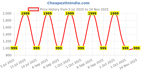 myntra.com SPRIG MOTOROLA Edge 50 Ultra Back Case Mobile Accessories sprig Price History Graph from 5 Jul 2025 to 24 Nov 2025