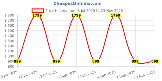 myntra.com SPRIG Motorola Edge 60 Pro Impact Resistant Back Case Mobile Accessories sprig Price History Graph from 5 Jul 2025 to 23 Nov 2025