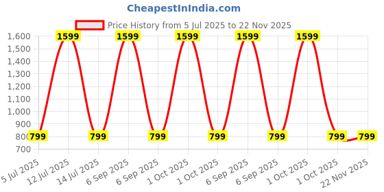 myntra.com SPRIG Motorola Edge 60 Stylus Silicone Back Case sprig Price History Graph from 5 Jul 2025 to 22 Nov 2025