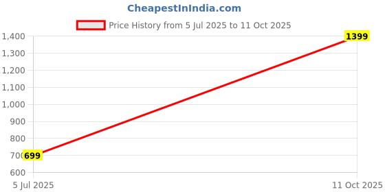 myntra.com SPRIG Motorola G40 Fusion Silicone Back Case sprig Price History Graph from 4 Jul 2025 to 10 Oct 2025