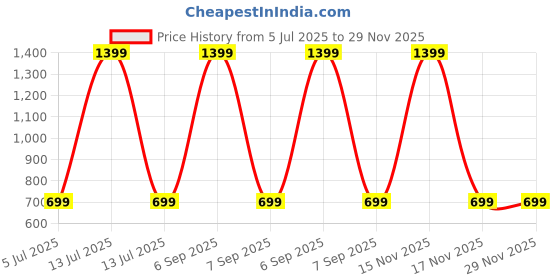 myntra.com SPRIG Motorola G52 Impact Resistant Back Case Mobile Accessories sprig Price History Graph from 5 Jul 2025 to 29 Nov 2025