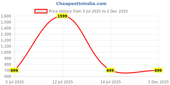 myntra.com SPRIG Motorola G62 Silicone Back Case sprig Price History Graph from 5 Jul 2025 to 1 Dec 2025
