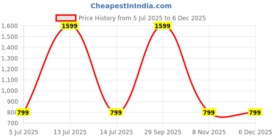 myntra.com SPRIG Motorola G73 5G Back Case Mobile Accessories sprig Price History Graph from 5 Jul 2025 to 4 Dec 2025