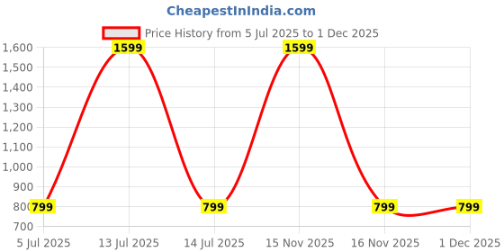 myntra.com SPRIG Motorola G84 Silicone Back Cover Mobile Accessories sprig Price History Graph from 5 Jul 2025 to 30 Nov 2025