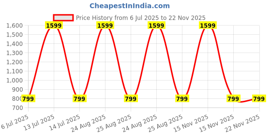 myntra.com SPRIG Motorola G85 Impact Resistant Back Case Mobile Accessories sprig Price History Graph from 6 Jul 2025 to 22 Nov 2025