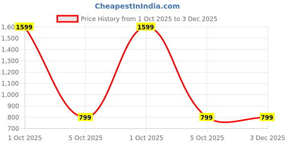myntra.com SPRIG Motorola Moto Edge 50 Fusion Liquid Silicone Bumper Case Mobile Accessories sprig Price History Graph from 1 Oct 2025 to 3 Dec 2025