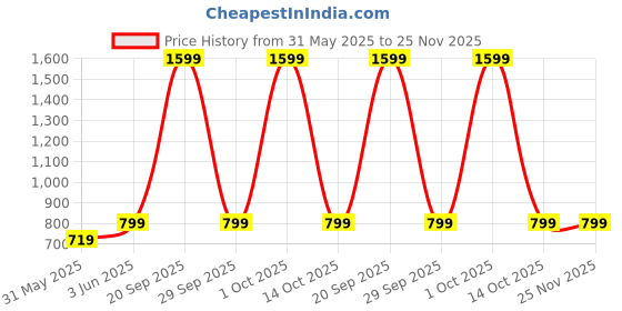 myntra.com SPRIG Motorola Moto Edge 50 Fusion Liquid Silicone Bumper Case Mobile Accessories sprig Price History Graph from 31 May 2025 to 24 Nov 2025
