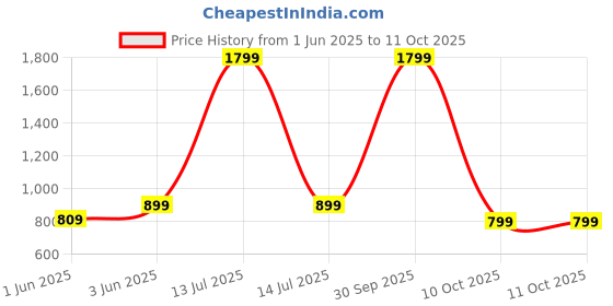 myntra.com SPRIG Nothing Phone 2a Plus Bumper Case Mobile Accessories sprig Price History Graph from 1 Jun 2025 to 10 Oct 2025