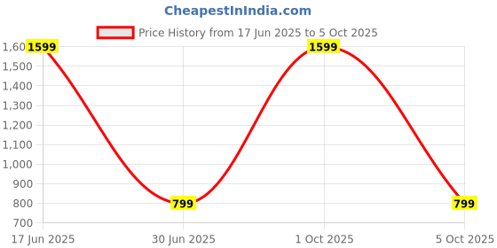 myntra.com SPRIG Nothing Phone 2a Plus Bumper Case Mobile Accessories sprig Price History Graph from 17 Jun 2025 to 5 Oct 2025