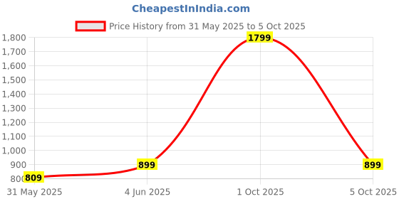 myntra.com SPRIG OnePlus 11R 5G Back Case Mobile Accessories sprig Price History Graph from 31 May 2025 to 5 Oct 2025