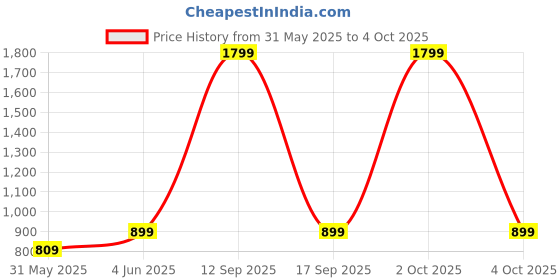 myntra.com SPRIG OnePlus 11R 5G Back Case Mobile Accessories sprig Price History Graph from 31 May 2025 to 4 Oct 2025