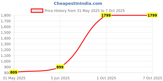 myntra.com SPRIG OnePlus 11R 5G Back Case Mobile Accessories sprig Price History Graph from 31 May 2025 to 7 Oct 2025