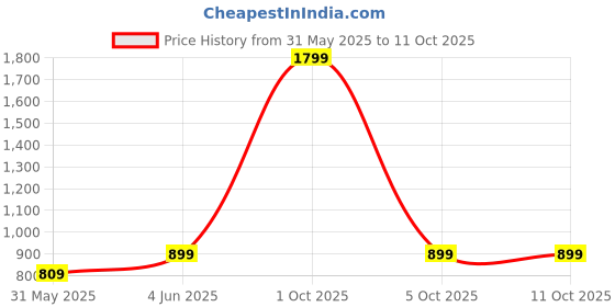 myntra.com SPRIG OnePlus 11R 5G Back Case Mobile Accessories sprig Price History Graph from 31 May 2025 to 10 Oct 2025