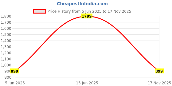 myntra.com SPRIG OnePlus 11R 5G Back Case Mobile Accessories sprig Price History Graph from 5 Jun 2025 to 17 Nov 2025