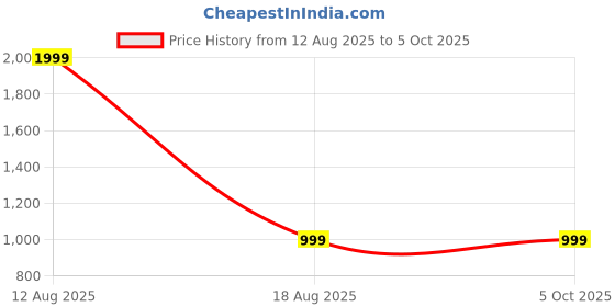 myntra.com SPRIG OnePlus 13s Back Case Mobile Accessories sprig Price History Graph from 12 Aug 2025 to 5 Oct 2025
