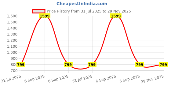 myntra.com SPRIG OnePlus Nord 3 Liquid Silicone Back Case sprig Price History Graph from 31 Jul 2025 to 28 Nov 2025