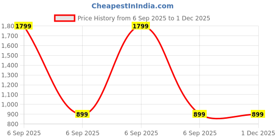 myntra.com SPRIG OnePlus Nord 4 Liquid Silicone Back Cover sprig Price History Graph from 6 Sep 2025 to 1 Dec 2025