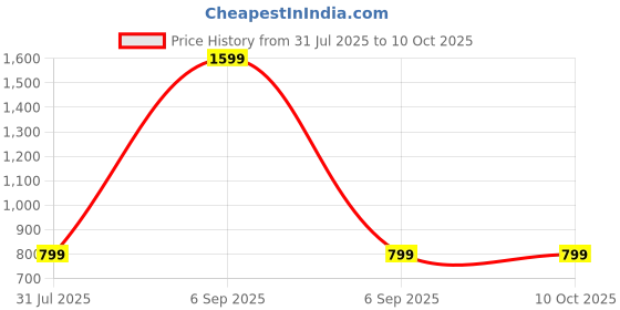 myntra.com SPRIG Oneplus Nord CE 4 Lite Impact Resistant Back Case Mobile Accessories sprig Price History Graph from 31 Jul 2025 to 9 Oct 2025