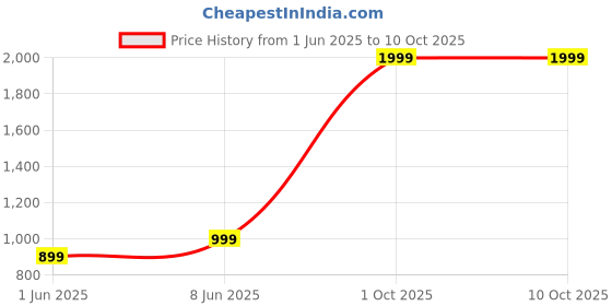 myntra.com SPRIG Purple Back Case For iqoo 12 sprig Price History Graph from 1 Jun 2025 to 10 Oct 2025