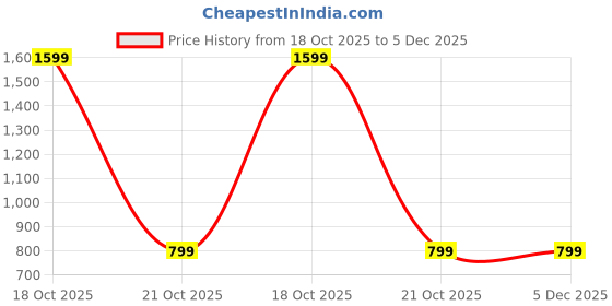 myntra.com SPRIG Realme 12 Plus 5G Liquid Silicone Back Cover sprig Price History Graph from 18 Oct 2025 to 5 Dec 2025