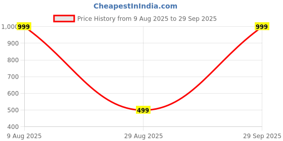 myntra.com SPRIG Realme 12 Pro Matte PU Leather Back Cover sprig Price History Graph from 9 Aug 2025 to 29 Sep 2025