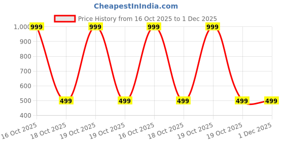 myntra.com SPRIG Realme 12 Pro TPU Matte Back Cover sprig Price History Graph from 16 Oct 2025 to 30 Nov 2025