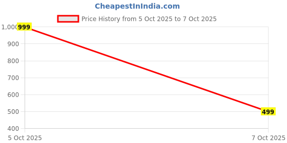 myntra.com SPRIG Realme GT 2 TPU Matte Back Cover sprig Price History Graph from 5 Oct 2025 to 7 Oct 2025