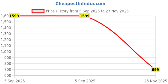 myntra.com SPRIG Samsung Galaxy A15 Back Case Mobile Accessories sprig Price History Graph from 5 Sep 2025 to 23 Nov 2025