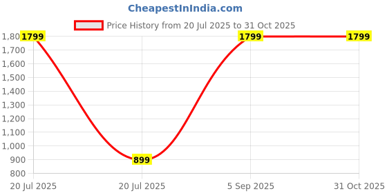 myntra.com SPRIG Samsung Galaxy A35 5G Back Case Mobile Accessories sprig Price History Graph from 20 Jul 2025 to 31 Oct 2025