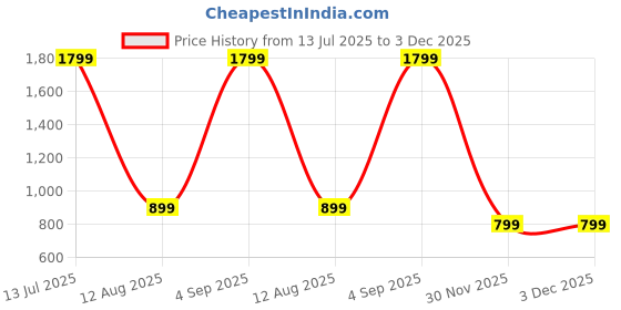 myntra.com SPRIG Samsung Galaxy A35 5G Back Case Mobile Accessories sprig Price History Graph from 13 Jul 2025 to 2 Dec 2025