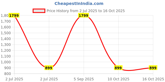 myntra.com SPRIG Samsung Galaxy A55 5G Back Case Mobile Accessories sprig Price History Graph from 2 Jul 2025 to 15 Oct 2025
