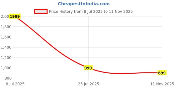 myntra.com SPRIG Samsung Galaxy A56 5G Liquid Silicone Back Cover sprig Price History Graph from 8 Jul 2025 to 11 Nov 2025