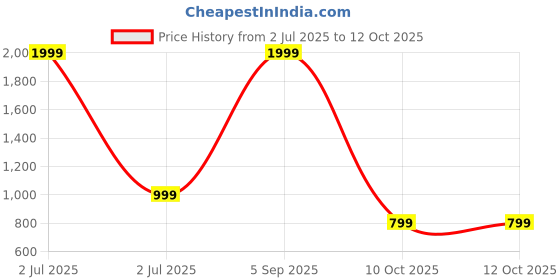 myntra.com SPRIG Samsung Galaxy F54 Back Case Mobile Accessories sprig Price History Graph from 2 Jul 2025 to 10 Oct 2025