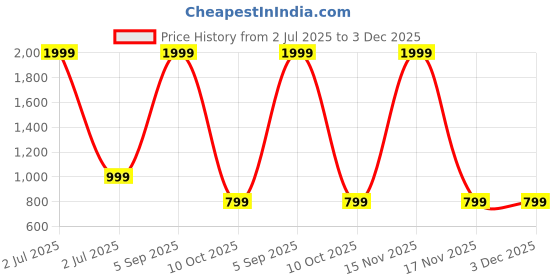 myntra.com SPRIG Samsung Galaxy F54 Back Case Mobile Accessories sprig Price History Graph from 2 Jul 2025 to 3 Dec 2025