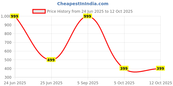 myntra.com SPRIG Samsung Galaxy M35 5G Back Case Mobile Accessories sprig Price History Graph from 24 Jun 2025 to 12 Oct 2025