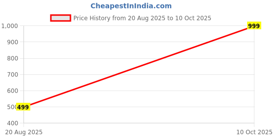 myntra.com SPRIG Samsung Galaxy M36 Impact Resistant Back Case sprig Price History Graph from 20 Aug 2025 to 10 Oct 2025