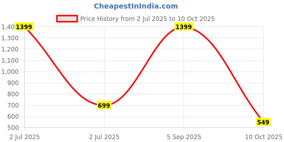 myntra.com SPRIG Samsung Galaxy S22 Back Case Mobile Accessories sprig Price History Graph from 2 Jul 2025 to 10 Oct 2025