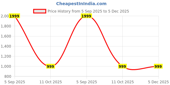 myntra.com SPRIG Samsung Galaxy S22 Ultra Liquid Silicon Back Case Mobile Accessories sprig Price History Graph from 5 Sep 2025 to 5 Dec 2025