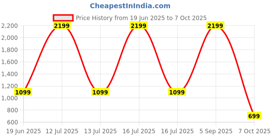 myntra.com SPRIG Samsung Galaxy S23 5G Translucent Back Case sprig Price History Graph from 19 Jun 2025 to 7 Oct 2025