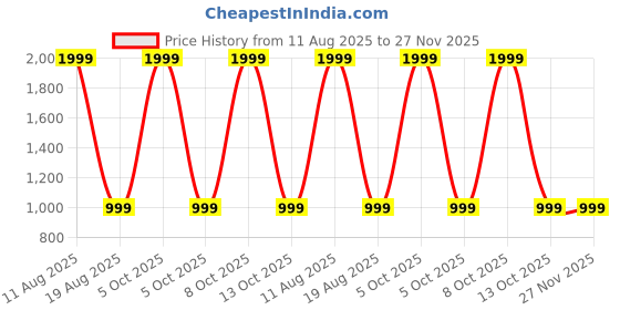 myntra.com SPRIG Samsung Galaxy S23 Bumper Case Mobile Accessories sprig Price History Graph from 11 Aug 2025 to 27 Nov 2025