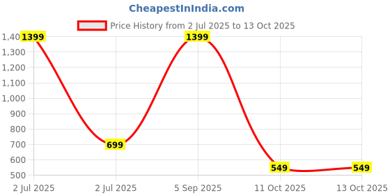 myntra.com SPRIG Samsung Galaxy S23 FE 5G Back Case Mobile Accessories sprig Price History Graph from 2 Jul 2025 to 12 Oct 2025