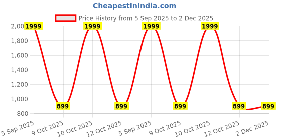 myntra.com SPRIG Samsung Galaxy S23 FE 5G Liquid Silicon Back Case Mobile Accessories sprig Price History Graph from 5 Sep 2025 to 2 Dec 2025