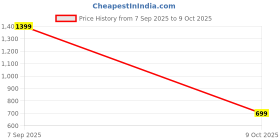 myntra.com SPRIG Samsung Galaxy S23 Plus 5G Back Case Mobile Accessories sprig Price History Graph from 7 Sep 2025 to 9 Oct 2025