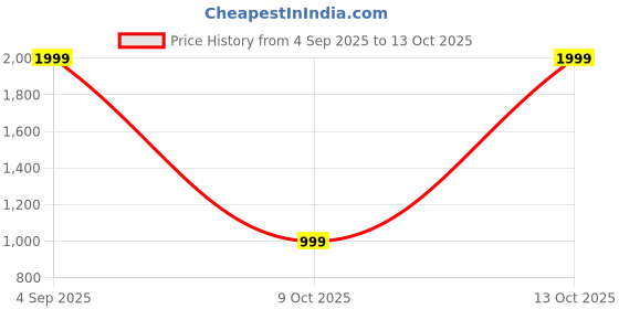 myntra.com SPRIG Samsung Galaxy S23 Plus 5G Back Case Mobile Accessories sprig Price History Graph from 4 Sep 2025 to 13 Oct 2025