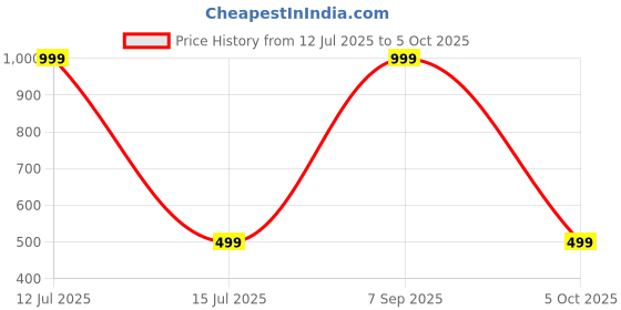 myntra.com SPRIG Samsung Galaxy S24 Plus Back Case Mobile Accessories sprig Price History Graph from 12 Jul 2025 to 5 Oct 2025