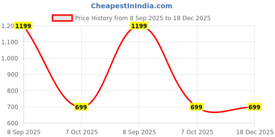 myntra.com SPRIG Samsung Galaxy S25 5G Back Case Mobile Accessories sprig Price History Graph from 8 Sep 2025 to 18 Dec 2025