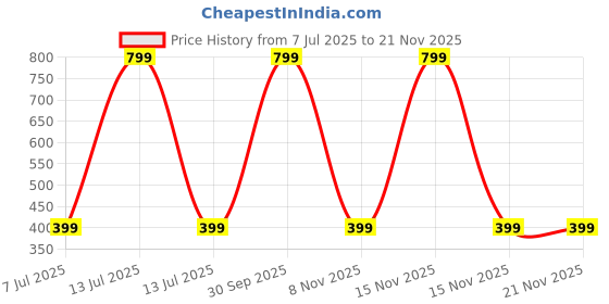 myntra.com SPRIG Shock Proof Leather Motorola G52 Back Case sprig Price History Graph from 7 Jul 2025 to 19 Nov 2025