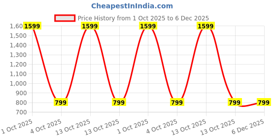 myntra.com SPRIG Shock Proof Liquid Silicone CMF PHONE 1 Back Case sprig Price History Graph from 1 Oct 2025 to 5 Dec 2025